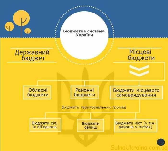 держбюджет України на 2017 рік. Проект закону
