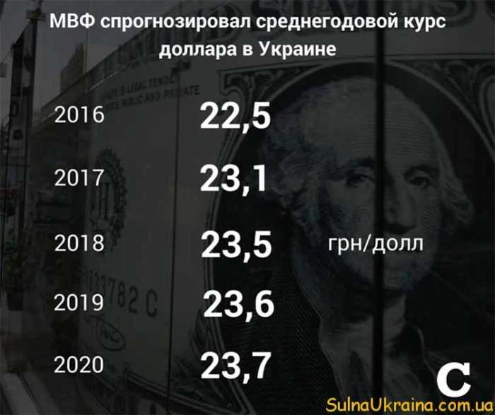 прогноз курса долара в 2017 році в Україні МВФ