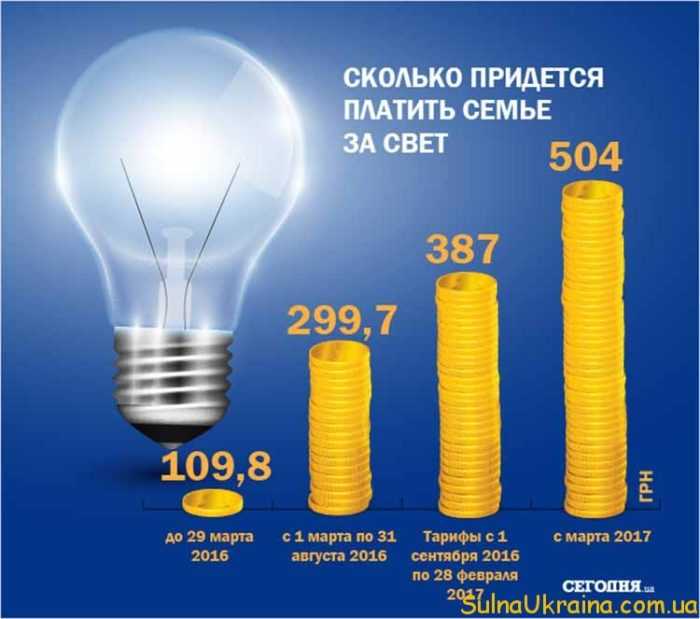 електроенергія тарифи 2017 для населення з 01.03.2017
