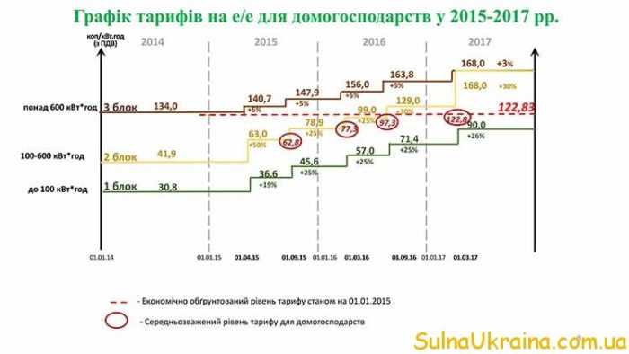 тарифи і ціни на електроенергію в 2017 році для населенні в Україні