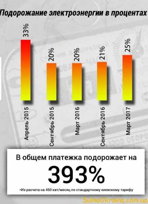 тарифи для населення на електроенергію в 2017 році в Україні