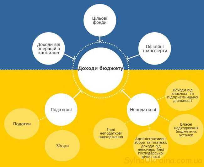 держбюджет України на 2018 рік