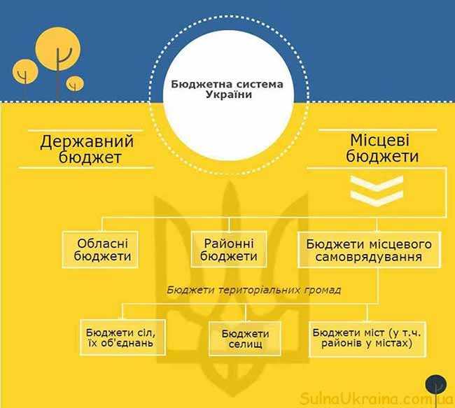 Бюджетний кодекс України 