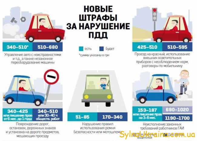 Сколько стоит нарушение ПДД в Украине