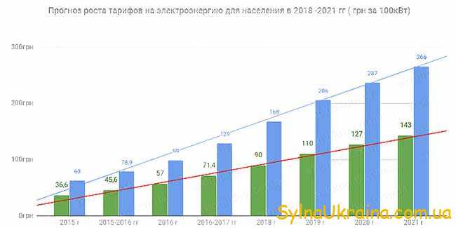 Сравнение тарифов на электроэнергию в Украине в 2021 году