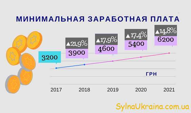 Зріст мінімальної зарплати в 2021 році
