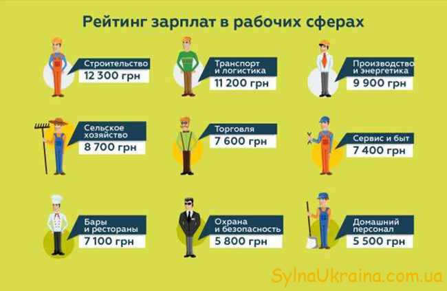 Сравнение зарплат в Украине по специальностям