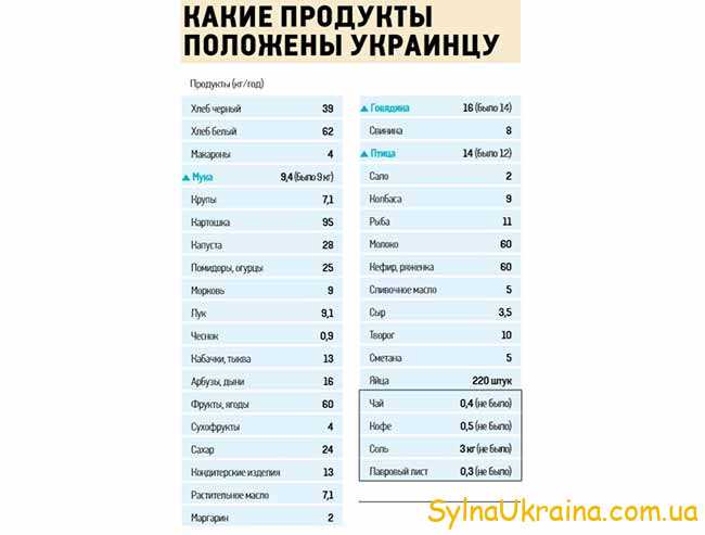 Какие продукты положены украинцу