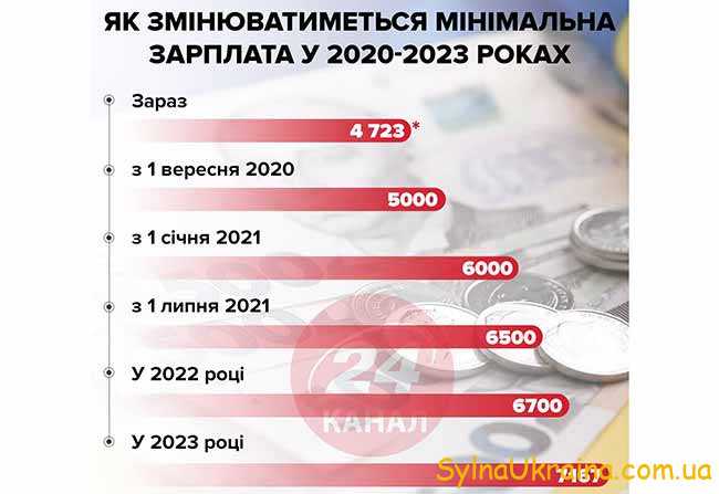 Розмір зарплатні в Україні з 2020 по 2023 роки