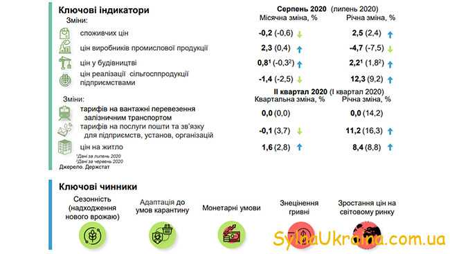 Фактори впливаючи на інфляцію в Україні