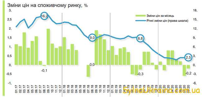Рівень інфляції в Україні