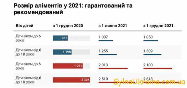 Розмір аліментів в Україні в 2021 році