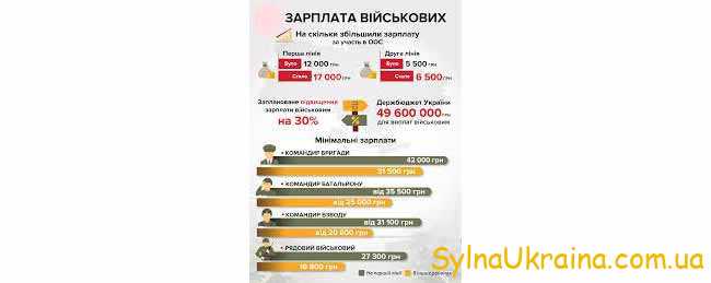 Збільшення зарплати військових в Україні в 2021 році