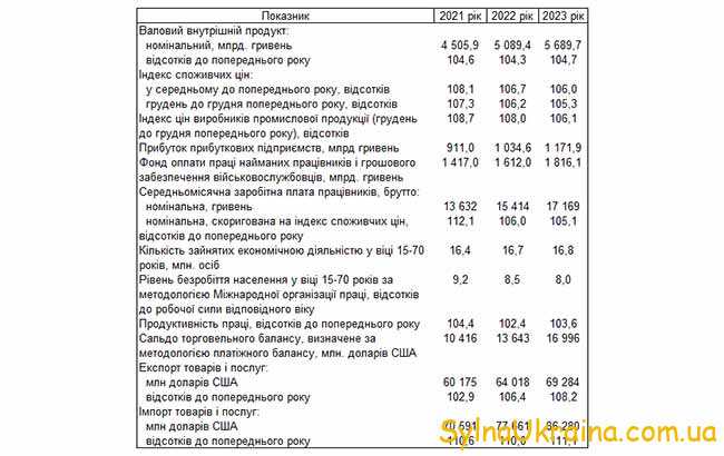Макроєкономічні показники України