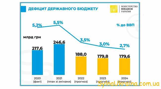 Державний борг України на 2022 рік 