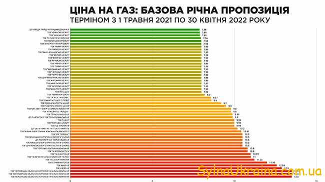 Ціна на газ в 2022 році Україна