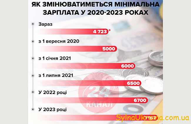 Зарплаты в 2022-2024 годах  в Украине