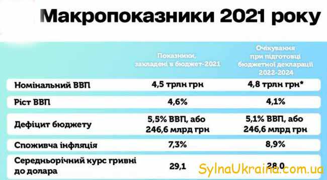 Макропоказатели Украины на 2022 год 