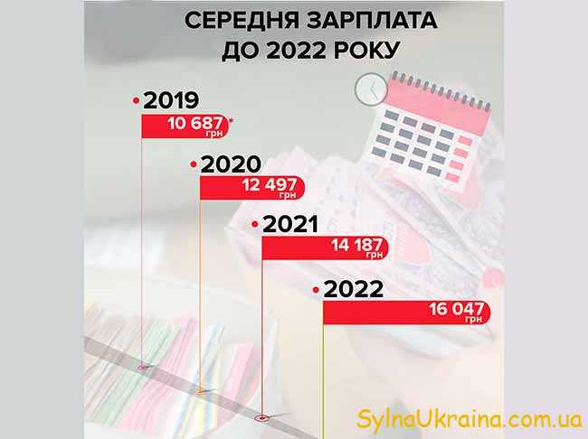 Средняя зарплата в 2022 году