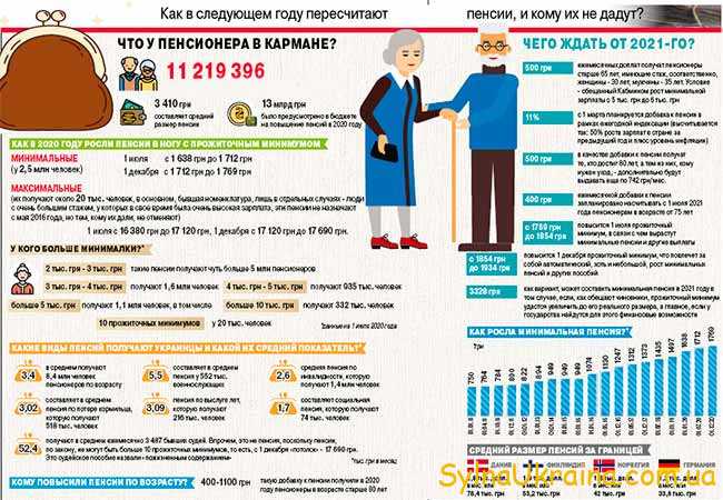 Минимальная пенсия в Украине