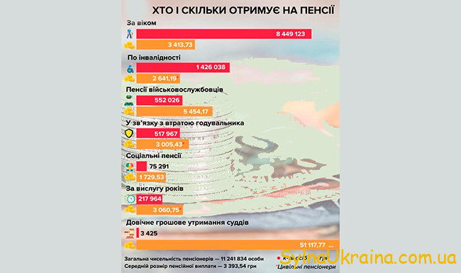 Пенсія пенсіонерам МВС в 2022 році в Україні