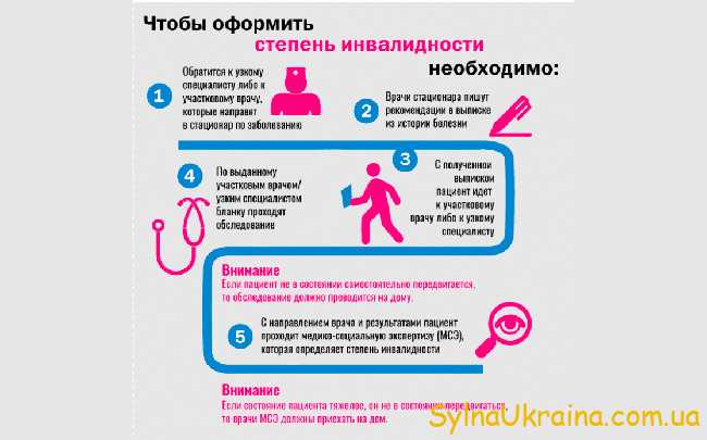 Пенсія по інвалідності в Україні
