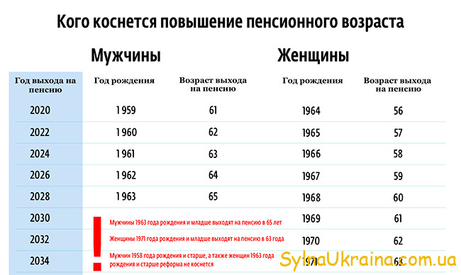 Пенсионный возраст в Украине 2022