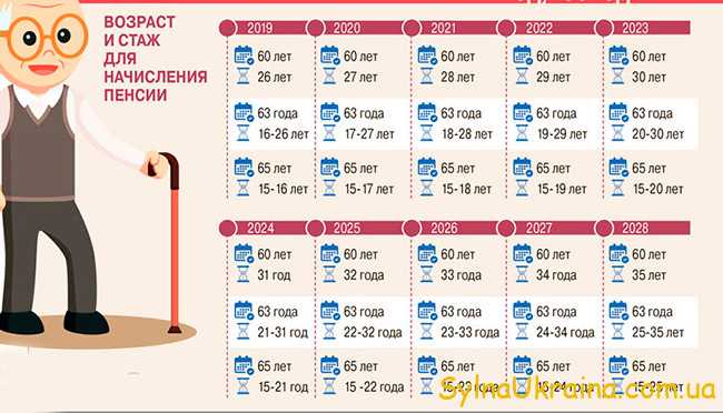 Пенсійний вік в Україні  2022