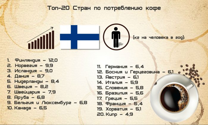Споживання кави у різних країнах