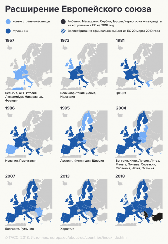 Розвиток ЄС за роками