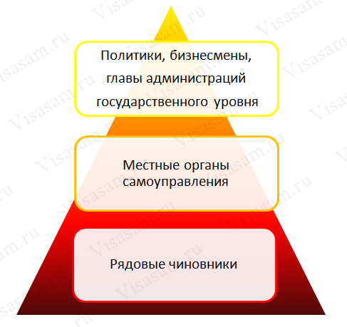 Піраміда корупції