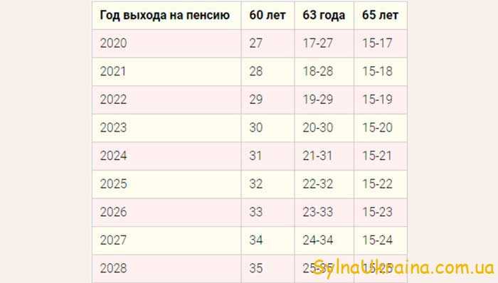 Пенсионный возраст в Украине 2023