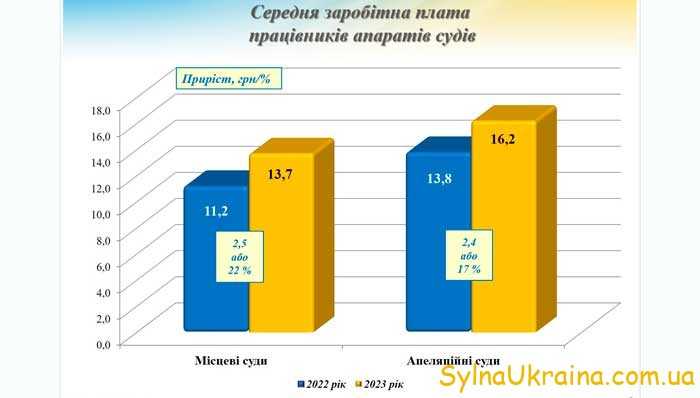 Зарплаты судей в 2023 году в Украине