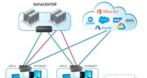 SD-WAN: Программно-конфигурируемые распределенные сети